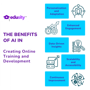 Infographic with text: The Benefits of AI in Creating online training and development. Personalization and adaptation, enhanced engagement, data-driven insights, scalability and accessiblity, continuous improvement.