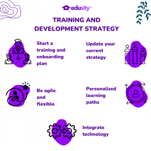 Infographic with text: training and development strategy.Start a training and onboarding plan Update your current strategy Be agile and flexible Personalized learning paths Integrate technology